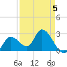 Content Passage tide chart for Sunday, April 5, 2026