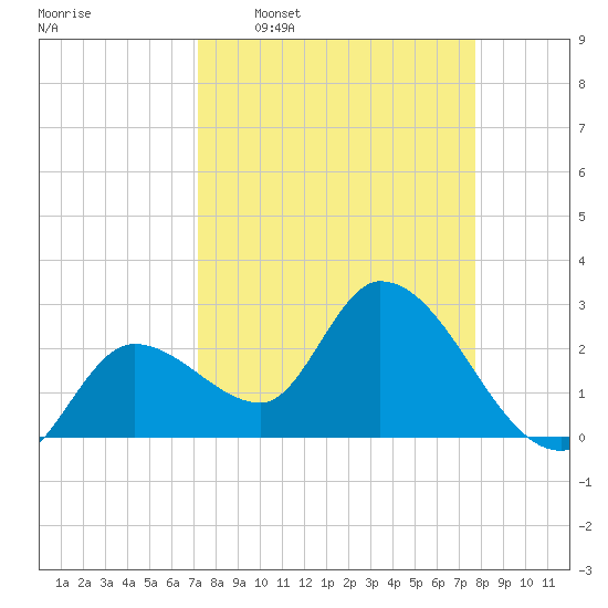Content Passage tide chart for Monday, April 6, 2026