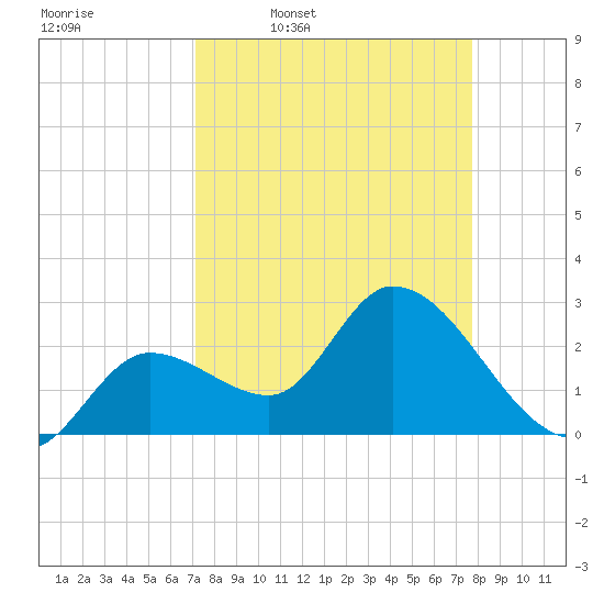 Content Passage tide chart for Tuesday, April 7, 2026