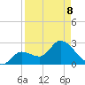 Content Passage tide chart for Wednesday, April 8, 2026