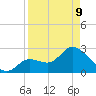 Content Passage tide chart for Thursday, April 9, 2026