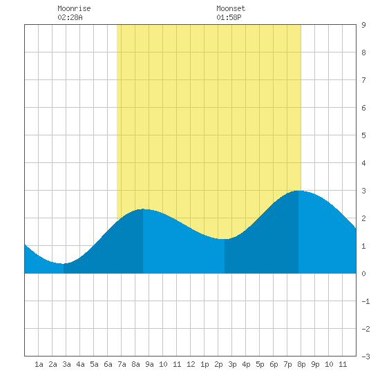 Content Passage tide chart for Sunday, May 10, 2026