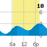 Content Passage tide chart for Sunday, May 10, 2026