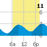 Content Passage tide chart for Monday, May 11, 2026