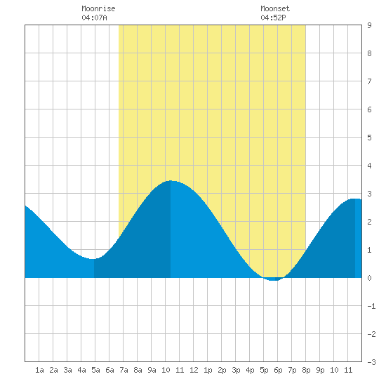 Content Passage tide chart for Wednesday, May 13, 2026