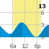 Content Passage tide chart for Wednesday, May 13, 2026