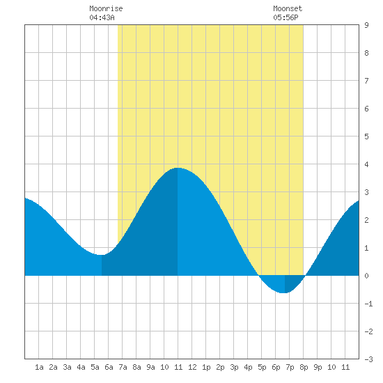 Content Passage tide chart for Thursday, May 14, 2026