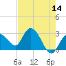 Content Passage tide chart for Thursday, May 14, 2026