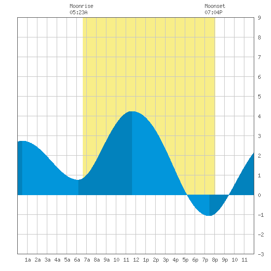 Content Passage tide chart for Friday, May 15, 2026