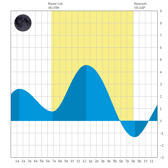 Content Passage tide chart for Saturday, May 16, 2026