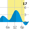 Content Passage tide chart for Sunday, May 17, 2026