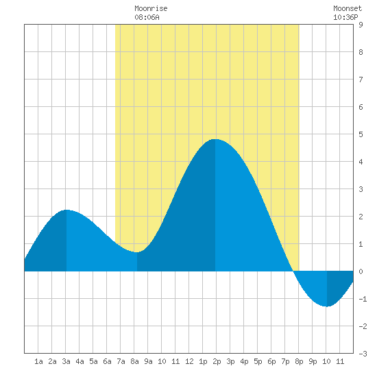 Content Passage tide chart for Monday, May 18, 2026