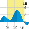 Content Passage tide chart for Monday, May 18, 2026