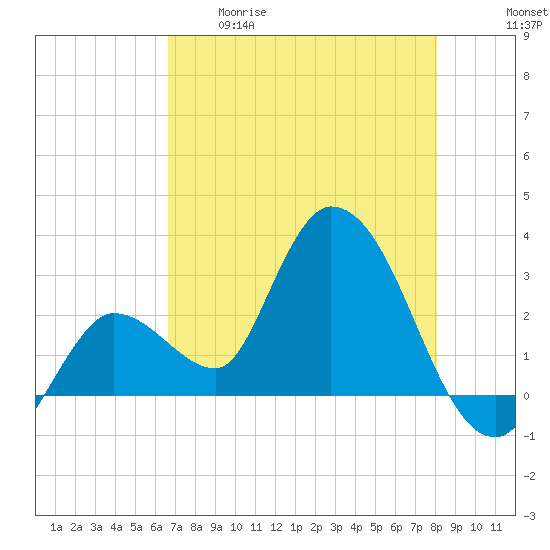 Content Passage tide chart for Tuesday, May 19, 2026