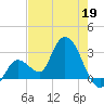 Content Passage tide chart for Tuesday, May 19, 2026