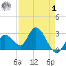 Content Passage tide chart for Friday, May 1, 2026