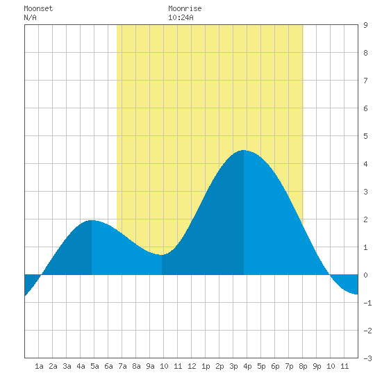 Content Passage tide chart for Wednesday, May 20, 2026