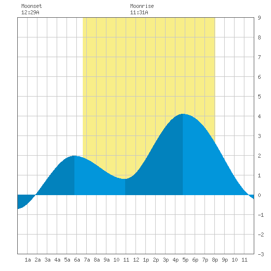 Content Passage tide chart for Thursday, May 21, 2026