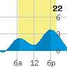 Content Passage tide chart for Friday, May 22, 2026