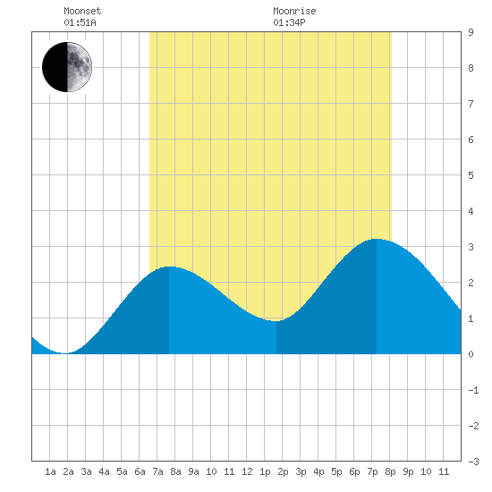 Content Passage tide chart for Saturday, May 23, 2026