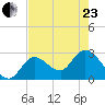 Content Passage tide chart for Saturday, May 23, 2026
