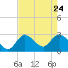 Content Passage tide chart for Sunday, May 24, 2026