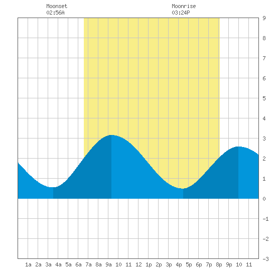Content Passage tide chart for Monday, May 25, 2026