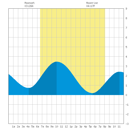 Content Passage tide chart for Tuesday, May 26, 2026