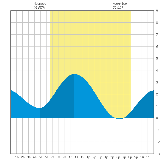 Content Passage tide chart for Wednesday, May 27, 2026