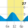 Content Passage tide chart for Wednesday, May 27, 2026