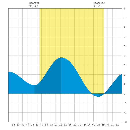 Content Passage tide chart for Thursday, May 28, 2026