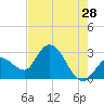 Content Passage tide chart for Thursday, May 28, 2026