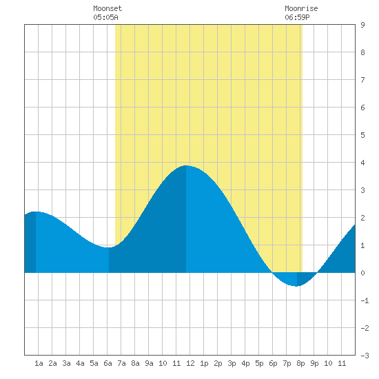Content Passage tide chart for Friday, May 29, 2026