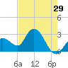 Content Passage tide chart for Friday, May 29, 2026