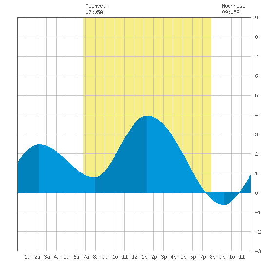Content Passage tide chart for Saturday, May 2, 2026