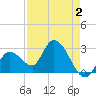 Content Passage tide chart for Saturday, May 2, 2026