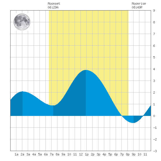 Content Passage tide chart for Sunday, May 31, 2026