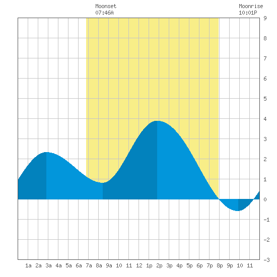 Content Passage tide chart for Sunday, May 3, 2026