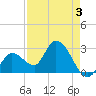 Content Passage tide chart for Sunday, May 3, 2026