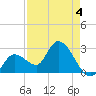 Content Passage tide chart for Monday, May 4, 2026