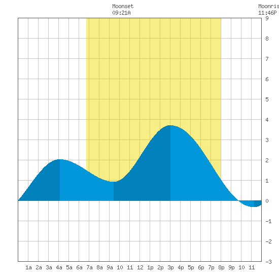 Content Passage tide chart for Tuesday, May 5, 2026