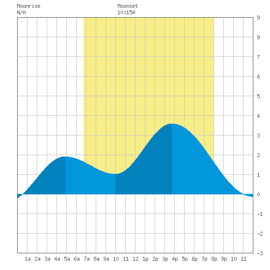 Content Passage tide chart for Wednesday, May 6, 2026