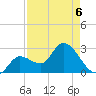 Content Passage tide chart for Wednesday, May 6, 2026