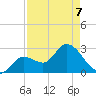 Content Passage tide chart for Thursday, May 7, 2026