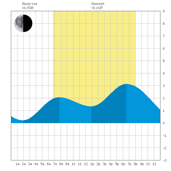 Content Passage tide chart for Saturday, May 9, 2026