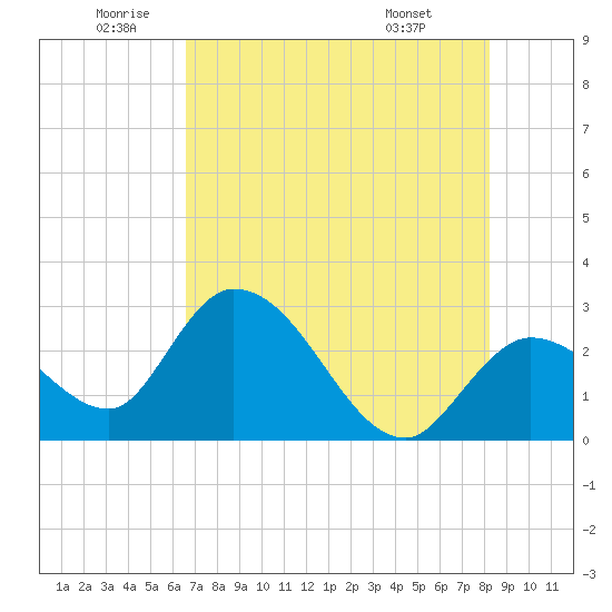 Content Passage tide chart for Wednesday, June 10, 2026