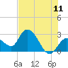 Content Passage tide chart for Thursday, June 11, 2026