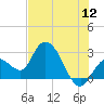 Content Passage tide chart for Friday, June 12, 2026