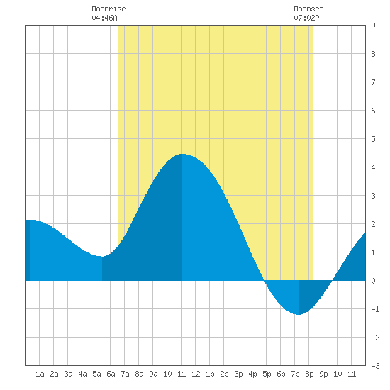 Content Passage tide chart for Saturday, June 13, 2026
