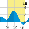Content Passage tide chart for Saturday, June 13, 2026